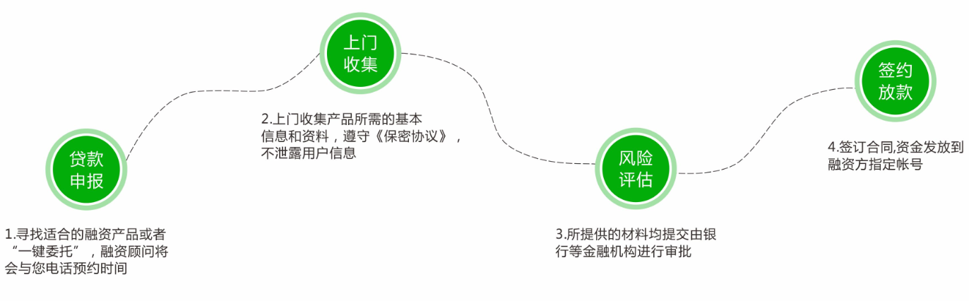 一站式金融服務(wù)流程